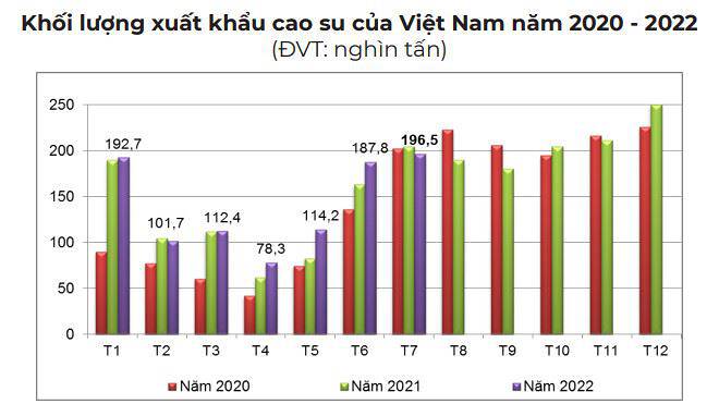 Lượng xuất khẩu cao su tăng 4 tháng liên tiếp